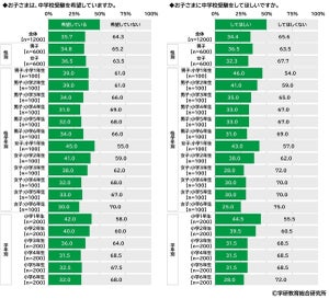 子どもに中学受験を「してほしい」親の割合は?