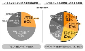 約8割、職場で他人の発言が「ハラスメントかどうか気になる」 - 気にする話題、1位は?