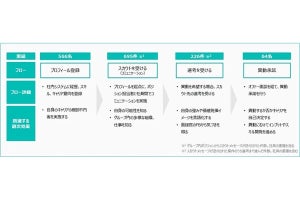 パーソル、2023年初導入の「キャリアスカウト制度」で566人中64人の異動が実現