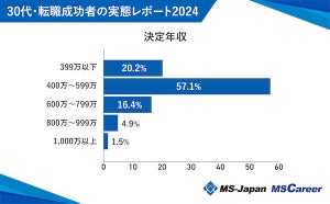 30代の転職成功者のうち「未経験者職種」へ転職した割合は?