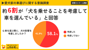 【独自調査】【愛犬家の車選びに関する意識調査】 約６割が犬を乗せるこ…