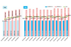 2月の全国の平均初年度年収は「461.4万円」と判明、マイナビが調査	