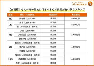 せんべろの聖地「赤羽駅」「上野駅」「蒲田駅」「京成立石駅」「新橋駅」に行きやすくて家賃の安い駅ランキング、それぞれの1位は?