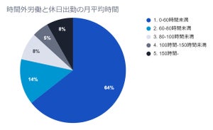 建設業従事者、時間外労働「月80時間以上」の割合は?【約4500人に調査】