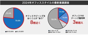 仕事でジーンズ「あり」の人の割合は? - 金融、ITなどの業種でオフィススタイルの10年を比較