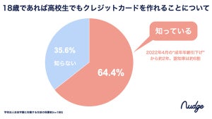 「18歳なら高校生でもクレジットカードの申し込みができる」保護者の認知度は64% - 持たせない人の割合は?