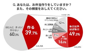 SNSで話題「アルモンデ弁当」ってなに?【お弁当作り6000人調査】