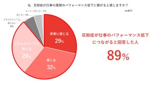 約9割が「花粉症は仕事の業務パフォーマンス低下につながる」 - 対策を行っている職場の割合は?