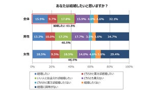 未婚男性19%が結婚相手に「年収が自分より高いこと」を重視、女性は?