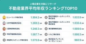 上場企業の不動産業界平均年収ランキング、1位は? - 2位三井不動産、3位三菱地所