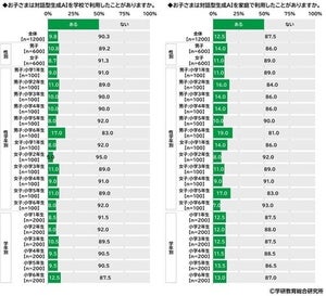 学校でタブレットやパソコンが「支給されている」小学生の割合は?