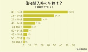 住宅購入時の年齢、最多は?