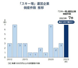 スキー場の倒産過去10年で最多に - 背景にあるのは?