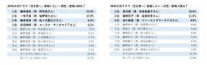 『光る君へ』結婚したい登場人物ランキング、男性1位は? - 2位一条天皇、3位藤原宣孝、4位安倍晴明