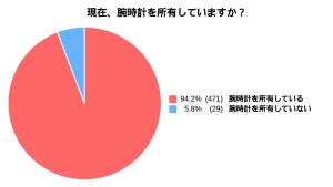 【男性500名に調査】着用している腕時計の価格は? - "50万円以上"は2.7%