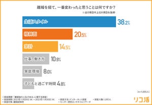 離婚してつらかったこと、1位は? 「家計が苦しい」は2位