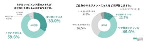 「勤務先のミドルマネジメント層は全員プレイングマネジャー」と回答した人の割合は?