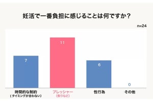 【妊活調査】「シリンジ法」に95%の妊活中カップルが満足していると判明 - 1ヵ月の利用回数はどれくらい?