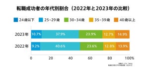 2023年の転職成功者の平均年齢は32.4歳、金融系専門職では40代以上が増加