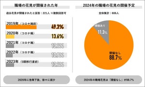 職場のお花見「昭和なイメージ」が77%、参加したい人の割合は? - 「立ち回りを気にする」「新人が頑張る」「場所取りに全力」