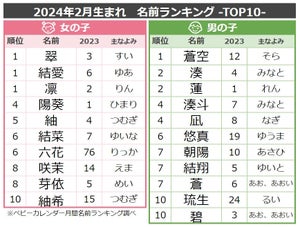 2月生まれのベビー名付けトレンド発表! バレンタインや春、スポーツ選手にちなんだ名前が人気!?