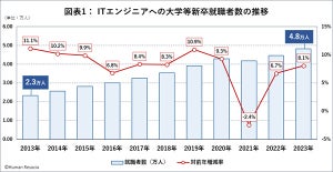 ITエンジニアになる新卒者が増加、文系学部出身者も62%