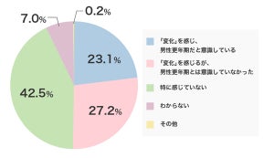 「男性更年期」40歳以上の4人の1人が意識 - 「疲労感・倦怠感」「性欲の減退、性機能の低下」など