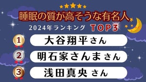 大谷翔平が圧倒的1位に! 睡眠の質が高そうだと思う有名人ランキング