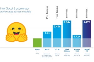 IntelのAI向けアクセラレーター「Gaudi 2」はNVIDIA H100より55%も高速？ Stable Diffusion 3で