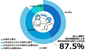 60代の9割が「人の目を見て会話できている」と回答 - 20代は?