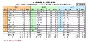 「ランドクルーザー」が3年連続"最も盗まれた車"に - 被害に遭いやすい上位10車種を発表