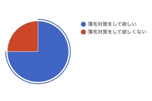 夫や彼氏に「薄毛対策をしてほしい」女性に理由を調査