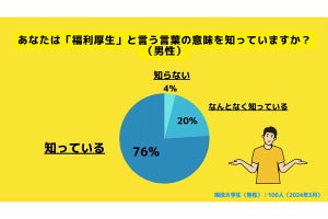 Z世代が「魅力に感じる」企業の福利厚生、家賃補助、交通費、もう一つは?