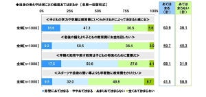 子どもの教育資金「不安」が84%、平均予想金額はいくら?【1000人調査】