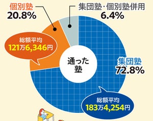 「中学受験」リアルにかかった費用は?【保護者500人調査】