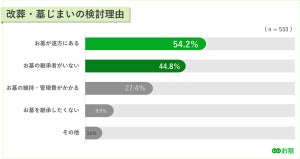 「墓じまい」いくらかかる? - 「検討したが解体費用が高すぎてやめた」の声も