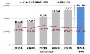 電通グループ4社が「2024年のインターネット広告媒体費」分析結果を発表