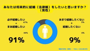 女子大生の85%が「将来結婚したい」 - 男子は?