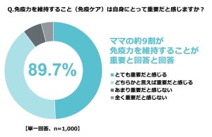 実践している「免疫ケア」、1位は? - 2位「栄養バランスを意識」、3位「湯船に浸かる」