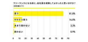 フリーランス8割超が「会社員を経験して良かった」と回答 – 理由は?