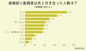 付き合ってから結婚するまでの期間、最多回答は?