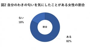 約8割の女性「わきの匂い」を気にした経験あり - その場面とは?