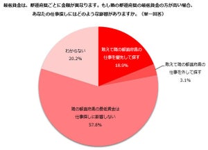 隣の県の方が最低賃金が高い……越境して仕事する人の割合は?