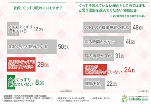 約4割がぐっすり眠れていないと回答 - 睡眠と寝姿勢に関する調査