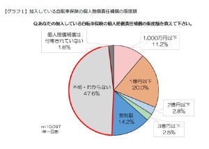 自転車保険、加入してる人は何割? 加入率は6年連続で上昇＆全国加入率が過去最高に