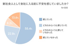 【新社会人】入社前後に感じたギャップ1位は「給与が低い」、2位は?