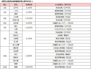 23区家賃相場が安い駅ランキング 2024年版! 2位「一之江」「篠崎」、気になる1位は?