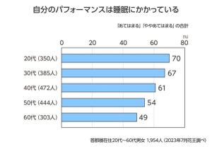 自分の睡眠に「不満がある」が8割 - 何が不満?