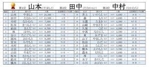 難読名字の代表格「小鳥遊さん」の人数は和歌山県が最多! ランキング発表