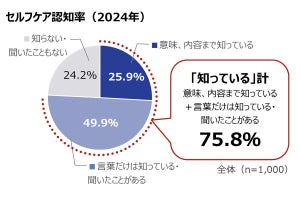 セルフケアとしてやっていることTOP3、1位「十分な睡眠」2位「3食食べる」、3位は?【働く男女1,000人に調査】